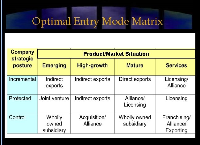 Optimal Entry Mode Matrix Product/Market Situation 