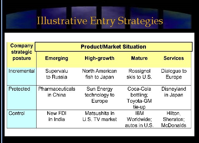 Illustrative Entry Strategies Product/Market Situation 