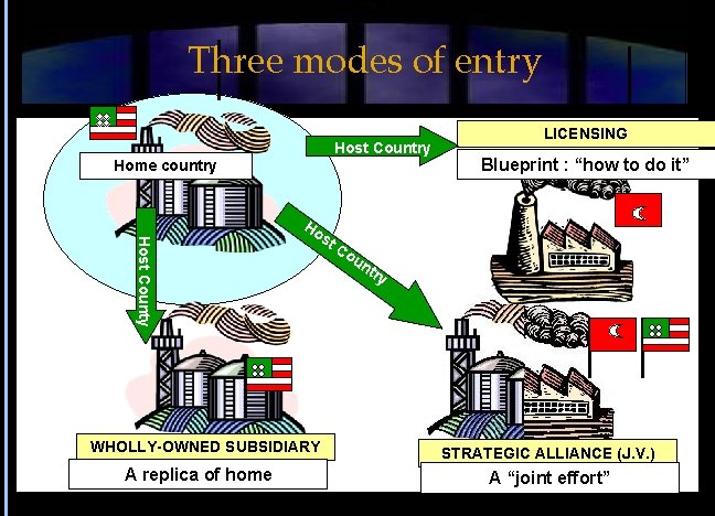 Three modes of entry Host Country Home country Host County Ho st WHOLLY-OWNED SUBSIDIARY