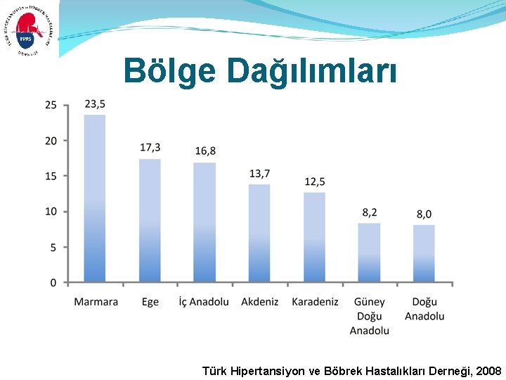 Bölge Dağılımları Türk Hipertansiyon ve Böbrek Hastalıkları Derneği, 2008 Bölge Dağılımları Türk Hipertansiyon ve Böbrek Hastalıkları Derneği, 2008