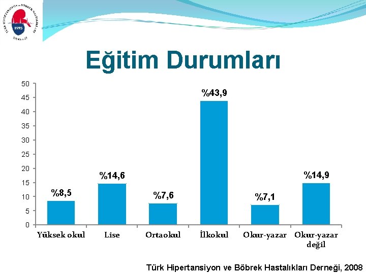 Eğitim Durumları 50 %43, 9 45 40 35 30 25 20 15 10 %14,