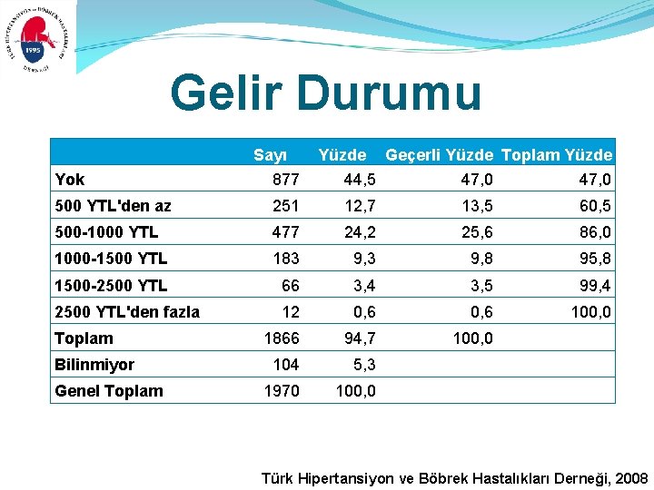 Gelir Durumu Yok Sayı 877 Yüzde Geçerli Yüzde Toplam Yüzde 44, 5 47, 0 Gelir Durumu Yok Sayı 877 Yüzde Geçerli Yüzde Toplam Yüzde 44, 5 47, 0