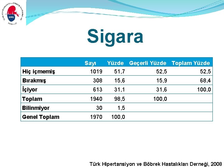 Sigara Sayı Hiç içmemiş Yüzde Geçerli Yüzde Toplam Yüzde 1019 51, 7 52, 5