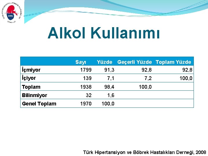 Alkol Kullanımı İçmiyor İçiyor Toplam Bilinmiyor Genel Toplam Sayı Yüzde Geçerli Yüzde Toplam Yüzde