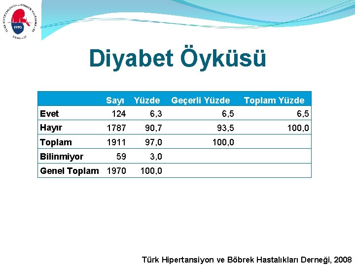 Diyabet Öyküsü Evet Sayı Yüzde 124 6, 3 Hayır 1787 90, 7 93, 5