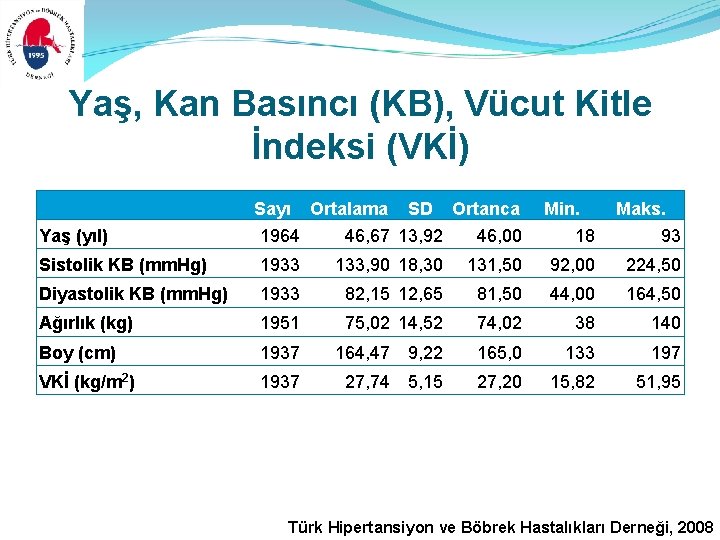 Yaş, Kan Basıncı (KB), Vücut Kitle İndeksi (VKİ) Sayı Ortalama SD Ortanca Min. Maks.