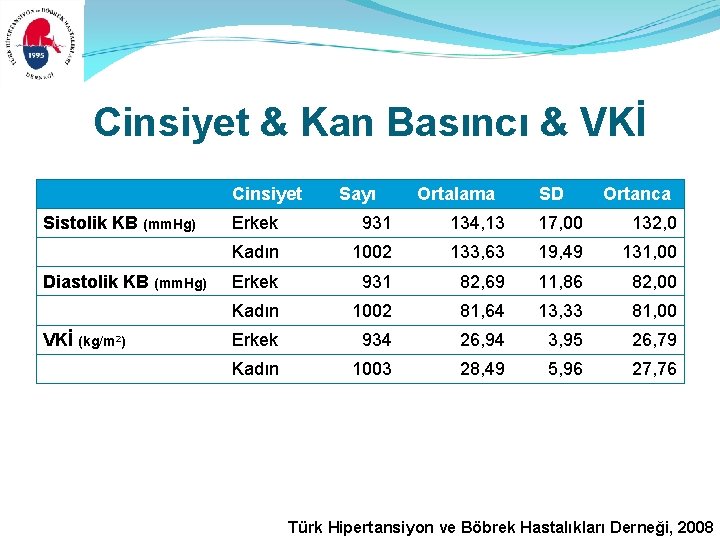 Cinsiyet & Kan Basıncı & VKİ Cinsiyet Sistolik KB (mm. Hg) Diastolik KB (mm.