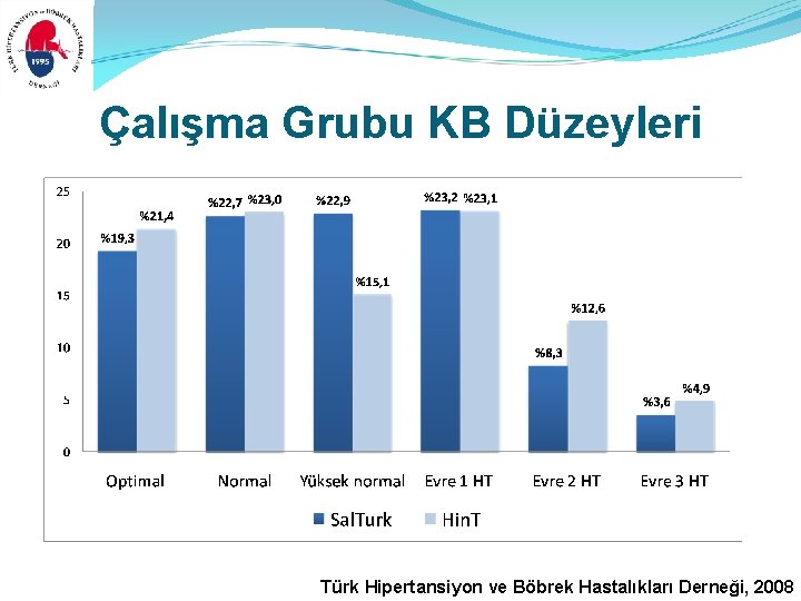 Çalışma Grubu KB Düzeyleri Türk Hipertansiyon ve Böbrek Hastalıkları Derneği, 2008 Çalışma Grubu KB Düzeyleri Türk Hipertansiyon ve Böbrek Hastalıkları Derneği, 2008