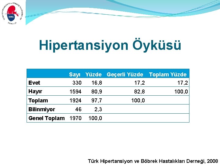 Hipertansiyon Öyküsü Evet Sayı Yüzde Geçerli Yüzde Toplam Yüzde 330 16, 8 17, 2