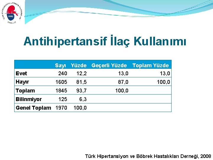 Antihipertansif İlaç Kullanımı Evet Sayı Yüzde Geçerli Yüzde Toplam Yüzde 240 12, 2 13,