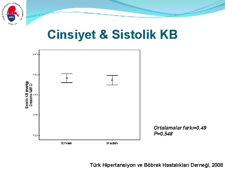 Cinsiyet & Sistolik KB Ortalamalar farkı=0, 49 P=0, 548 Türk Hipertansiyon ve Böbrek Hastalıkları Cinsiyet & Sistolik KB Ortalamalar farkı=0, 49 P=0, 548 Türk Hipertansiyon ve Böbrek Hastalıkları