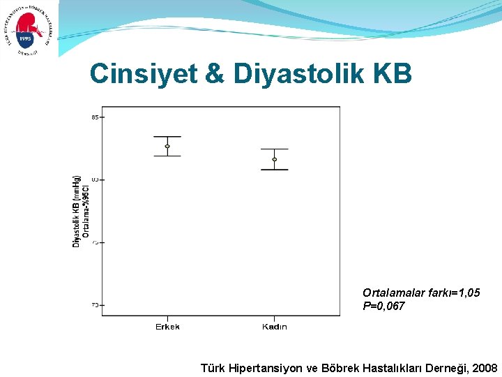 Cinsiyet & Diyastolik KB Ortalamalar farkı=1, 05 P=0, 067 Türk Hipertansiyon ve Böbrek Hastalıkları