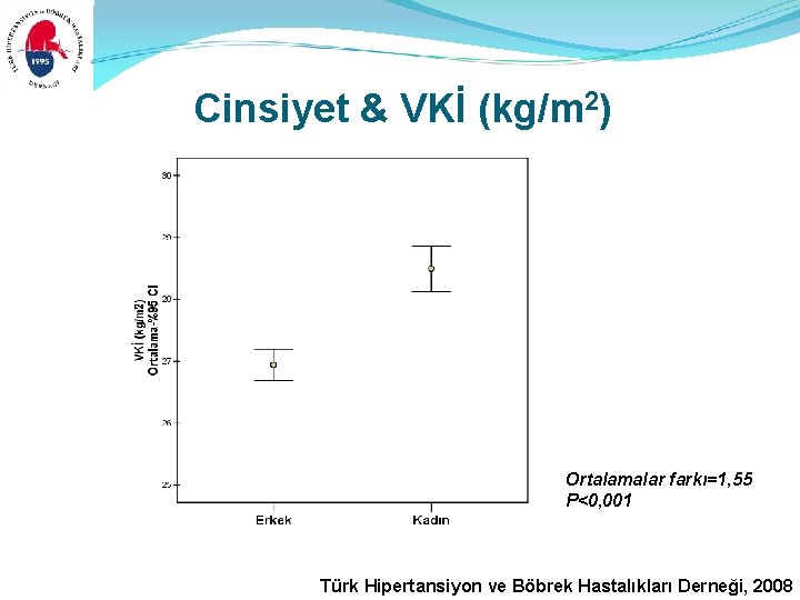 Cinsiyet & VKİ (kg/m 2) Ortalamalar farkı=1, 55 P<0, 001 Türk Hipertansiyon ve Böbrek