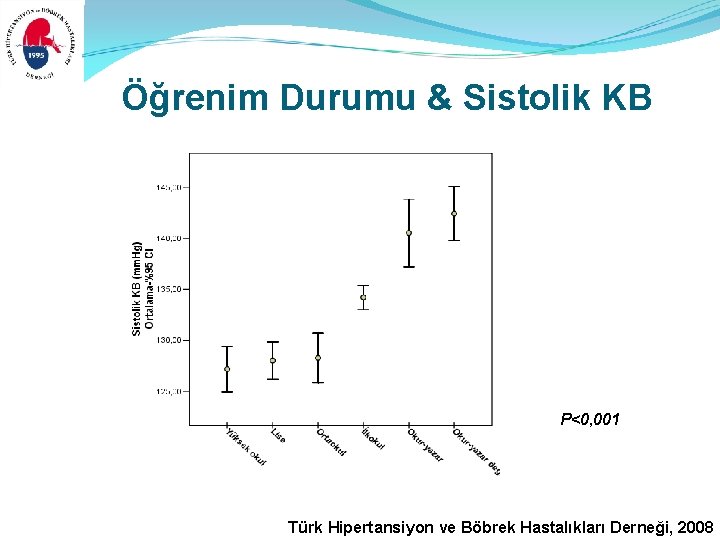 Öğrenim Durumu & Sistolik KB P<0, 001 Türk Hipertansiyon ve Böbrek Hastalıkları Derneği, 2008