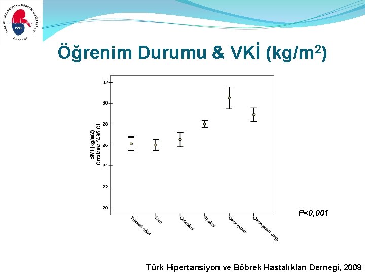 Öğrenim Durumu & VKİ (kg/m 2) P<0, 001 Türk Hipertansiyon ve Böbrek Hastalıkları Derneği, Öğrenim Durumu & VKİ (kg/m 2) P<0, 001 Türk Hipertansiyon ve Böbrek Hastalıkları Derneği,