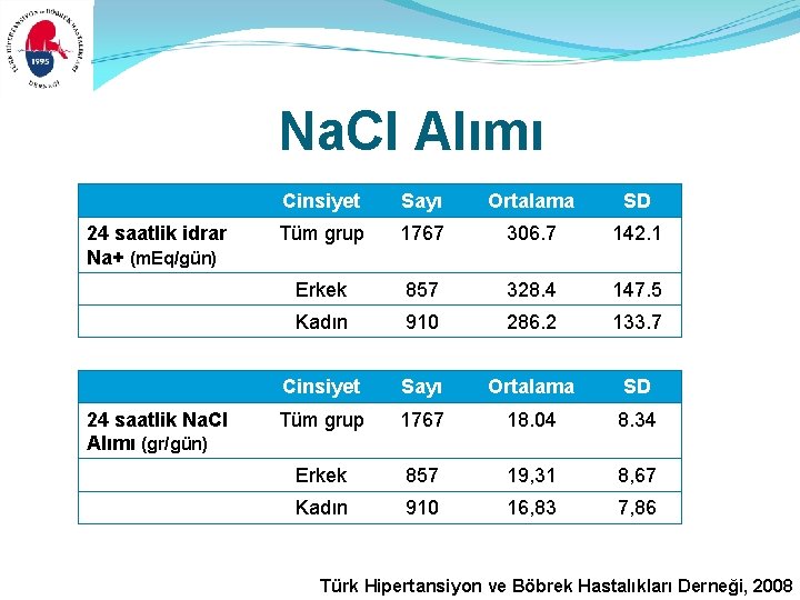 Na. Cl Alımı 24 saatlik idrar Na+ (m. Eq/gün) 24 saatlik Na. Cl Alımı