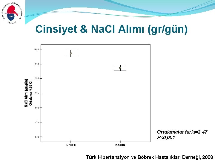 Cinsiyet & Na. CI Alımı (gr/gün) Ortalamalar farkı=2, 47 P<0, 001 Türk Hipertansiyon ve