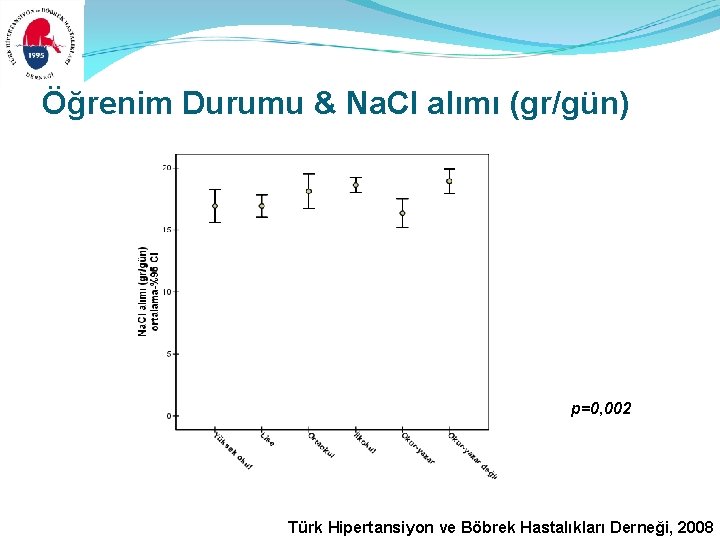 Öğrenim Durumu & Na. CI alımı (gr/gün) p=0, 002 Türk Hipertansiyon ve Böbrek Hastalıkları Öğrenim Durumu & Na. CI alımı (gr/gün) p=0, 002 Türk Hipertansiyon ve Böbrek Hastalıkları
