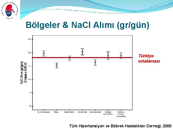 Bölgeler & Na. CI Alımı (gr/gün) Türkiye ortalaması Türk Hipertansiyon ve Böbrek Hastalıkları Derneği, Bölgeler & Na. CI Alımı (gr/gün) Türkiye ortalaması Türk Hipertansiyon ve Böbrek Hastalıkları Derneği,