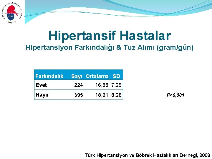 Hipertansif Hastalar Hipertansiyon Farkındalığı & Tuz Alımı (gram/gün) Farkındalık Sayı Ortalama SD Evet 224