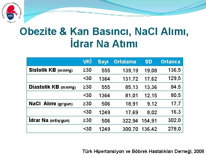 Obezite & Kan Basıncı, Na. Cl Alımı, İdrar Na Atımı VKİ Sistolik KB (mm.