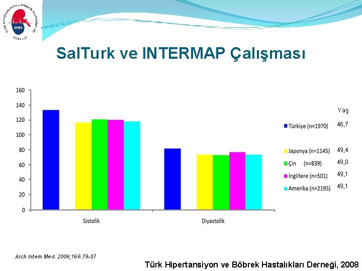 Sal. Turk ve INTERMAP Çalışması Yaş 46, 7 49, 4 49, 0 49, 1 Sal. Turk ve INTERMAP Çalışması Yaş 46, 7 49, 4 49, 0 49, 1