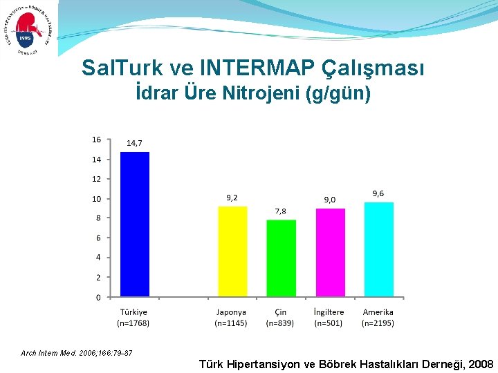 Sal. Turk ve INTERMAP Çalışması İdrar Üre Nitrojeni (g/gün) Arch Intern Med. 2006; 166: