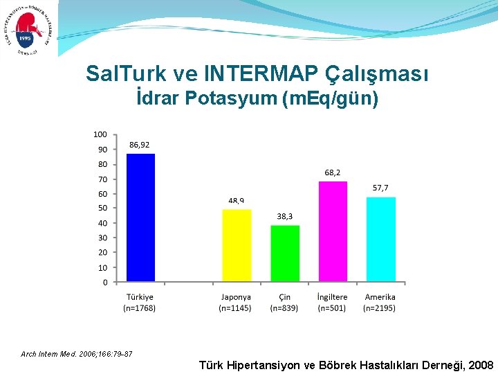 Sal. Turk ve INTERMAP Çalışması İdrar Potasyum (m. Eq/gün) Arch Intern Med. 2006; 166: