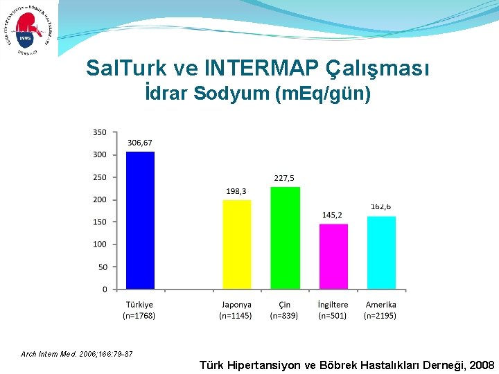 Sal. Turk ve INTERMAP Çalışması İdrar Sodyum (m. Eq/gün) Arch Intern Med. 2006; 166: