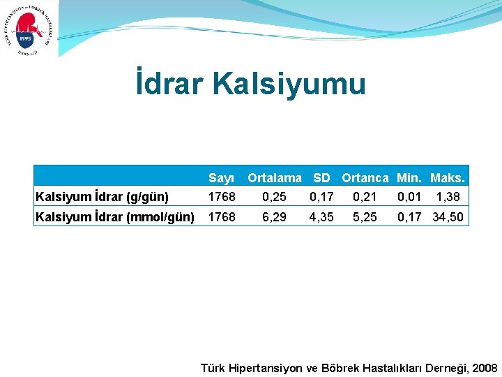 İdrar Kalsiyumu Sayı Ortalama SD Ortanca Min. Maks. Kalsiyum İdrar (g/gün) 1768 0, 25