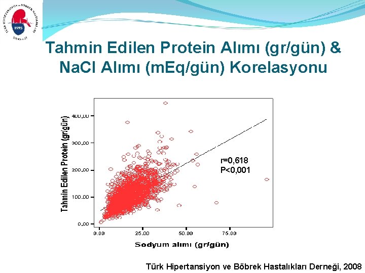 Tahmin Edilen Protein Alımı (gr/gün) & Na. CI Alımı (m. Eq/gün) Korelasyonu r=0, 618 Tahmin Edilen Protein Alımı (gr/gün) & Na. CI Alımı (m. Eq/gün) Korelasyonu r=0, 618