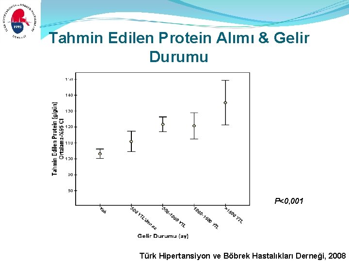 Tahmin Edilen Protein Alımı & Gelir Durumu P<0, 001 Türk Hipertansiyon ve Böbrek Hastalıkları Tahmin Edilen Protein Alımı & Gelir Durumu P<0, 001 Türk Hipertansiyon ve Böbrek Hastalıkları