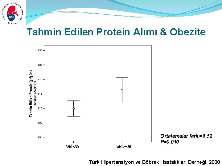 Tahmin Edilen Protein Alımı & Obezite Ortalamalar farkı=6, 52 P=0, 010 VKİ<30 VKİ>=30 Türk