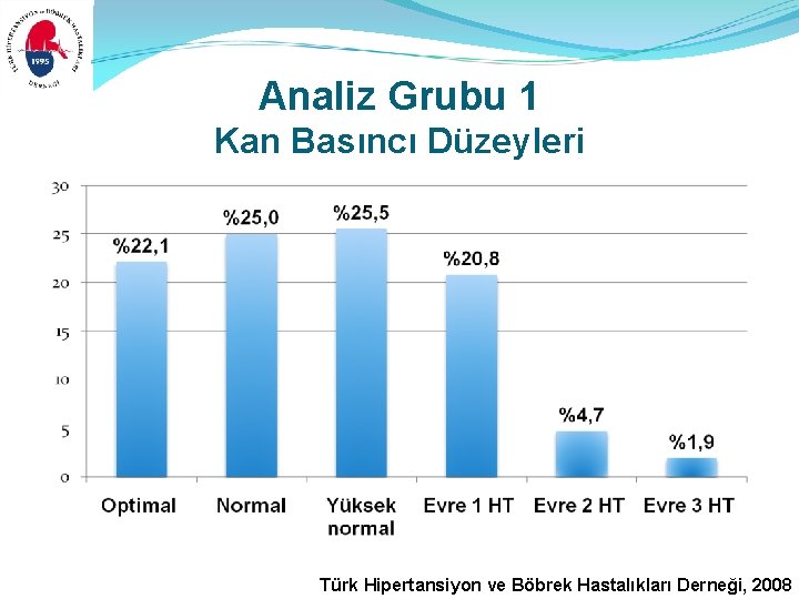 Analiz Grubu 1 Kan Basıncı Düzeyleri Türk Hipertansiyon ve Böbrek Hastalıkları Derneği, 2008 Analiz Grubu 1 Kan Basıncı Düzeyleri Türk Hipertansiyon ve Böbrek Hastalıkları Derneği, 2008