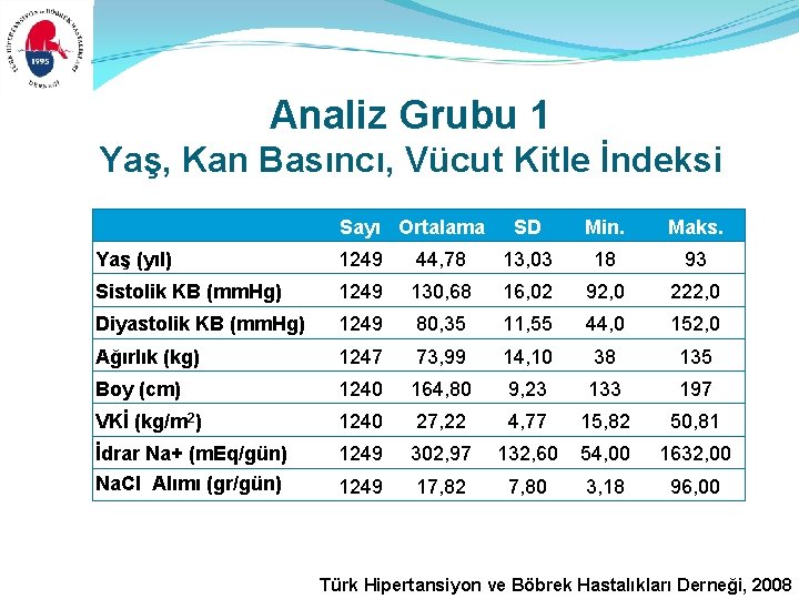 Analiz Grubu 1 Yaş, Kan Basıncı, Vücut Kitle İndeksi Sayı Ortalama SD Min. Maks. Analiz Grubu 1 Yaş, Kan Basıncı, Vücut Kitle İndeksi Sayı Ortalama SD Min. Maks.