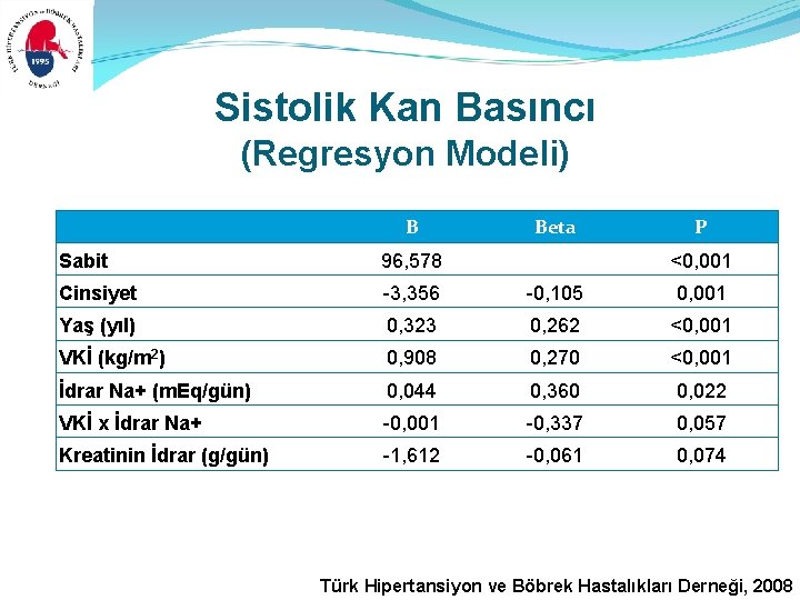 Sistolik Kan Basıncı (Regresyon Modeli) B Beta P Sabit 96, 578 <0, 001 Cinsiyet Sistolik Kan Basıncı (Regresyon Modeli) B Beta P Sabit 96, 578 <0, 001 Cinsiyet