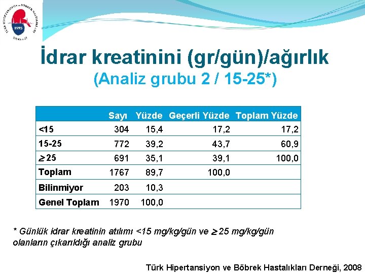 İdrar kreatinini (gr/gün)/ağırlık (Analiz grubu 2 / 15 -25*) Sayı Yüzde Geçerli Yüzde Toplam