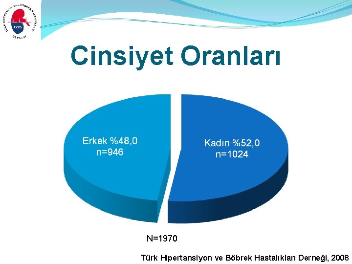 Cinsiyet Oranları N=1970 Türk Hipertansiyon ve Böbrek Hastalıkları Derneği, 2008 