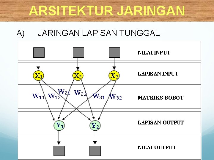 ARSITEKTUR JARINGAN A) JARINGAN LAPISAN TUNGGAL 