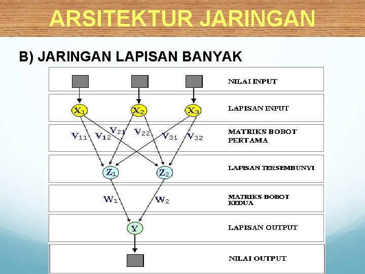 ARSITEKTUR JARINGAN B) JARINGAN LAPISAN BANYAK 