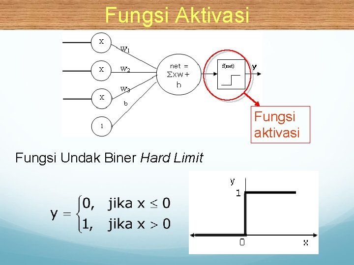 Fungsi Aktivasi Fungsi aktivasi Fungsi Undak Biner Hard Limit 