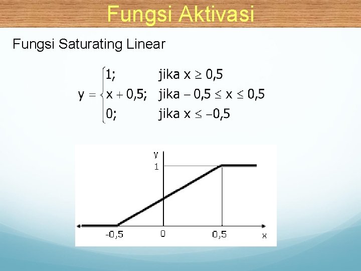 Fungsi Aktivasi Fungsi Saturating Linear 