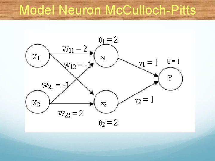 Model Neuron Mc. Culloch-Pitts 