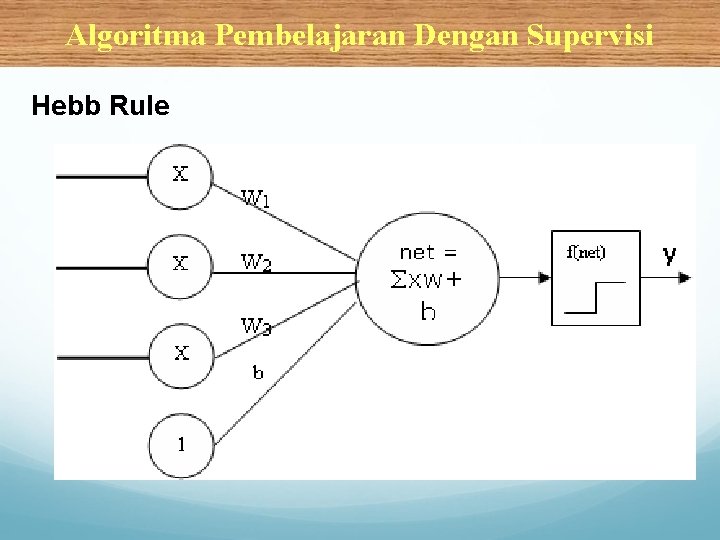 Algoritma Pembelajaran Dengan Supervisi Hebb Rule 