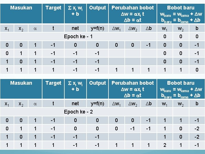 Masukan x 1 x 2 Target xi w i +b Output t net y=f(n)