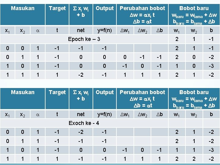 Masukan x 1 x 2 Target xi w i +b Output t net y=f(n)