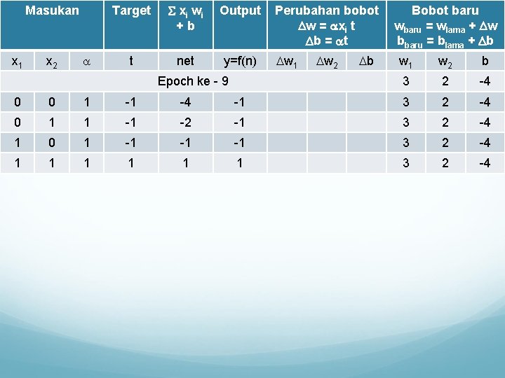 Masukan x 1 x 2 Target xi w i +b Output t net y=f(n)