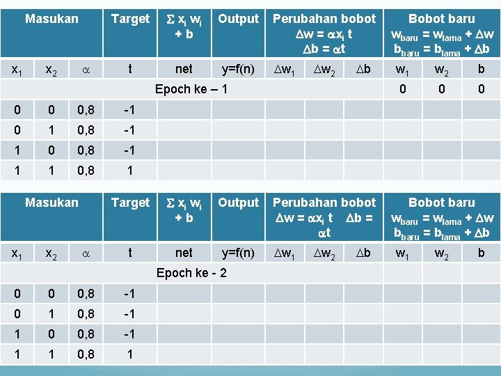 Masukan x 1 x 2 Target xi w i +b Output t net y=f(n)