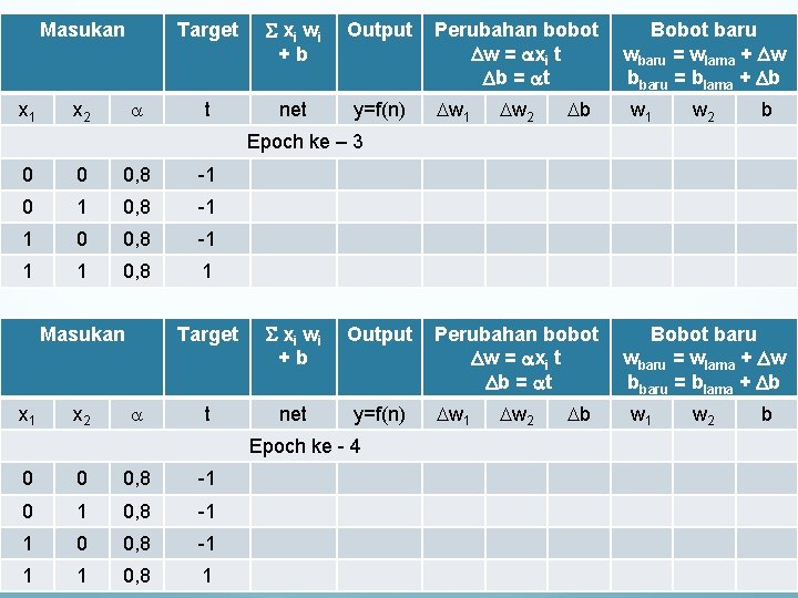 Masukan x 1 x 2 Target xi w i +b Output t net y=f(n)