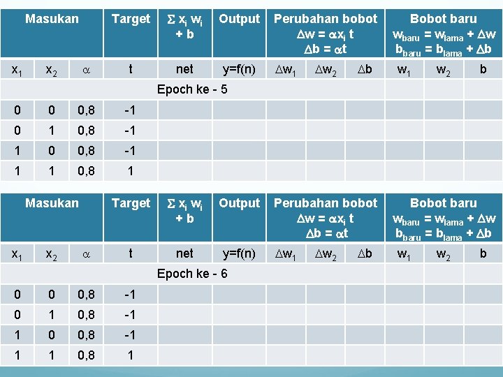 Masukan x 1 x 2 Target xi w i +b Output t net y=f(n)